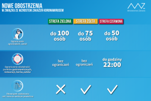 Infografika przedstawiająca nowe obostrzenia dotyczące wzrostu zakażeń koronawirusem przygotowana przez Ministerstwo Zdrowia.